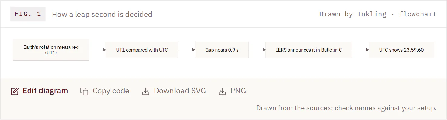 Fig. 1, a five-step flowchart drawn by Inkling, with Edit diagram, Copy code, Download SVG and PNG