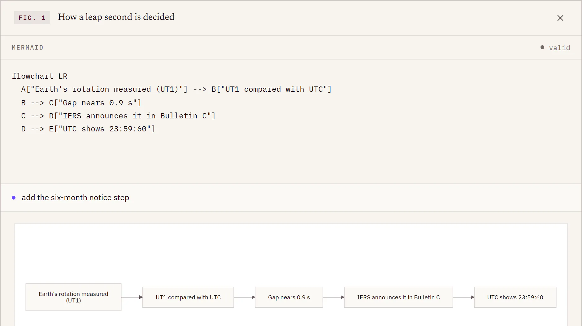 The diagram editor on Fig. 1, “How a leap second is decided”: its Mermaid code, and a box describing a change: “add the six-month notice step”.