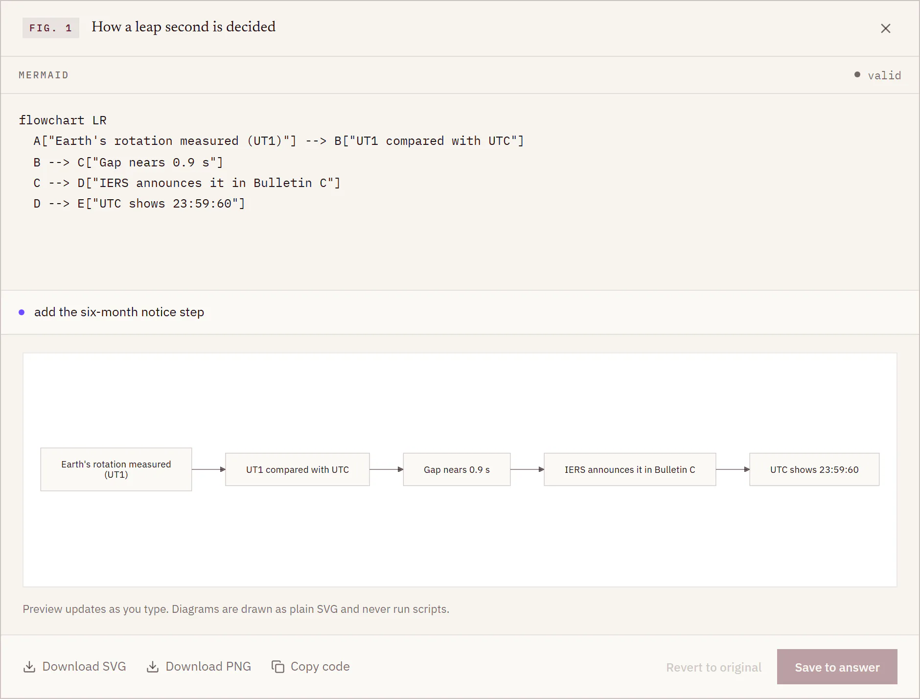 The diagram editor with the code marked valid, a live preview, and a Describe a change box